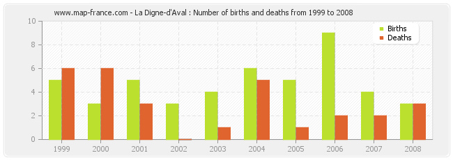La Digne-d'Aval : Number of births and deaths from 1999 to 2008